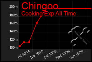 Total Graph of Chingoo