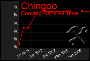 Total Graph of Chingoo