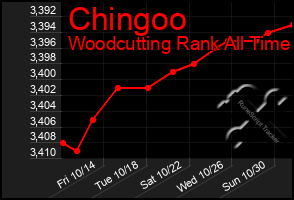 Total Graph of Chingoo