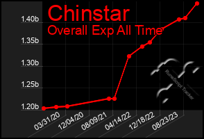 Total Graph of Chinstar