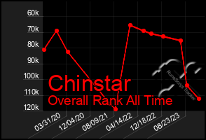 Total Graph of Chinstar