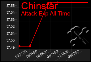 Total Graph of Chinstar