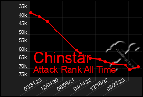 Total Graph of Chinstar