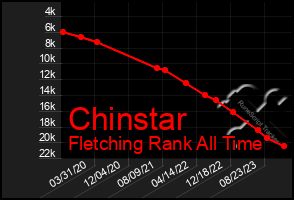 Total Graph of Chinstar