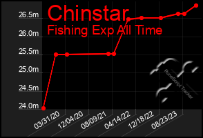 Total Graph of Chinstar