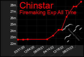 Total Graph of Chinstar