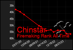 Total Graph of Chinstar