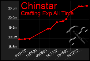 Total Graph of Chinstar