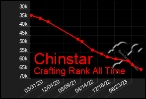 Total Graph of Chinstar