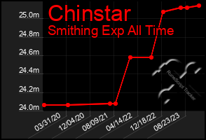 Total Graph of Chinstar