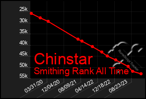 Total Graph of Chinstar