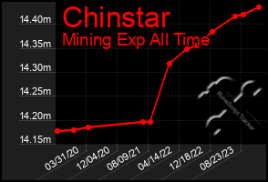 Total Graph of Chinstar