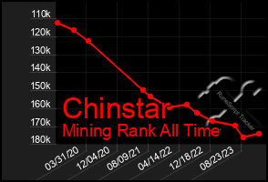 Total Graph of Chinstar