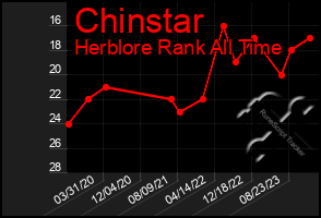 Total Graph of Chinstar