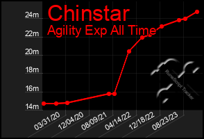 Total Graph of Chinstar