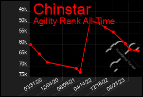 Total Graph of Chinstar