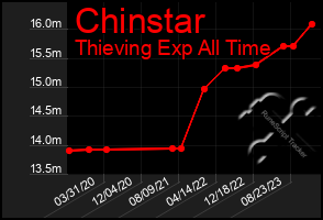 Total Graph of Chinstar