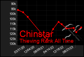 Total Graph of Chinstar