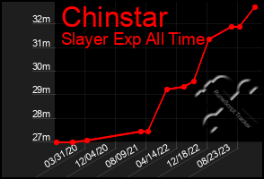 Total Graph of Chinstar