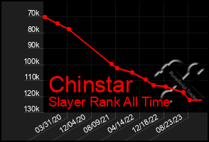 Total Graph of Chinstar