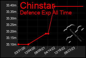 Total Graph of Chinstar