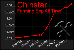 Total Graph of Chinstar