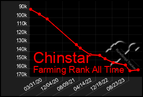 Total Graph of Chinstar