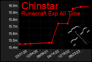 Total Graph of Chinstar