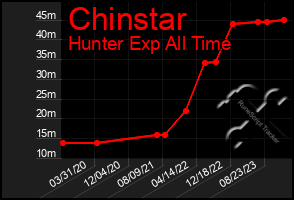 Total Graph of Chinstar