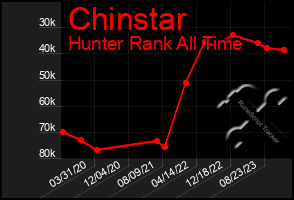 Total Graph of Chinstar