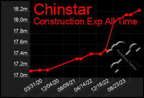 Total Graph of Chinstar