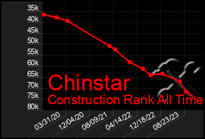 Total Graph of Chinstar