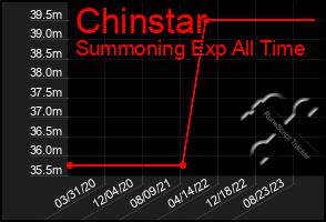 Total Graph of Chinstar