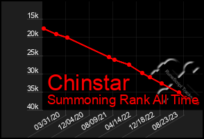 Total Graph of Chinstar