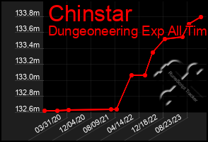 Total Graph of Chinstar