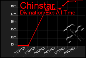 Total Graph of Chinstar