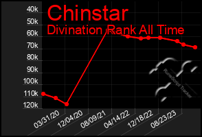 Total Graph of Chinstar