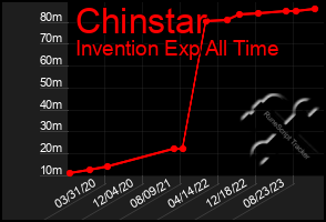 Total Graph of Chinstar