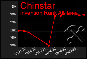 Total Graph of Chinstar