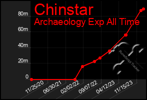 Total Graph of Chinstar