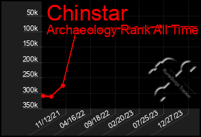 Total Graph of Chinstar