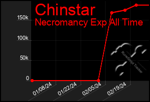 Total Graph of Chinstar