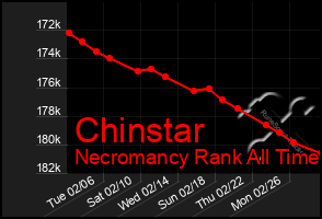 Total Graph of Chinstar