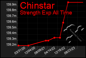 Total Graph of Chinstar