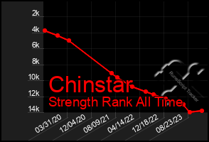 Total Graph of Chinstar