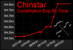 Total Graph of Chinstar