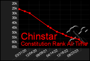 Total Graph of Chinstar