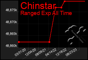 Total Graph of Chinstar