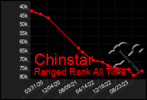 Total Graph of Chinstar