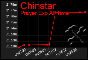 Total Graph of Chinstar